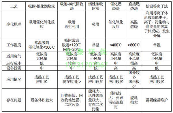 橡膠廠配料、煉膠及硫化廢氣除塵器的選用