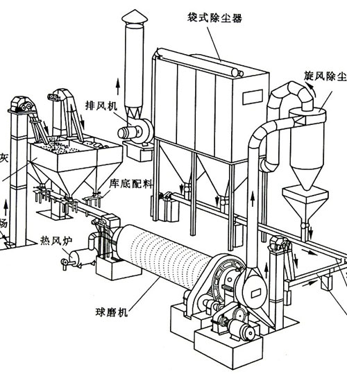 天津王經理定購的粉煤灰球磨機布袋除塵器已發(fā)貨