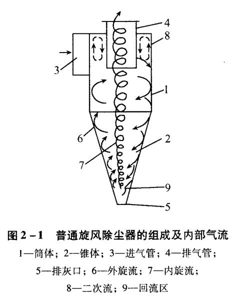 旋風(fēng)除塵器應(yīng)該如何選擇和設(shè)計？